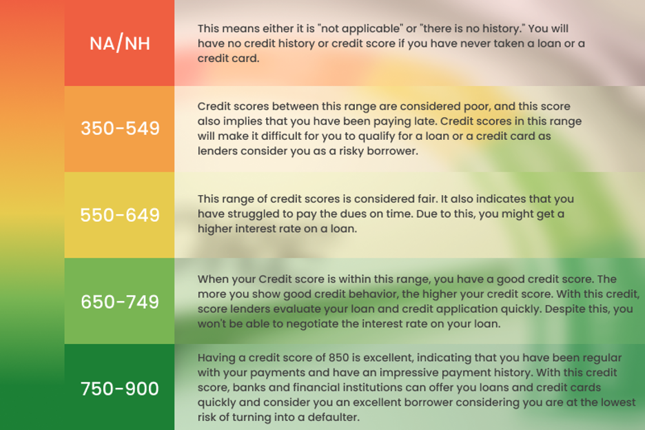 Range of Credit Score